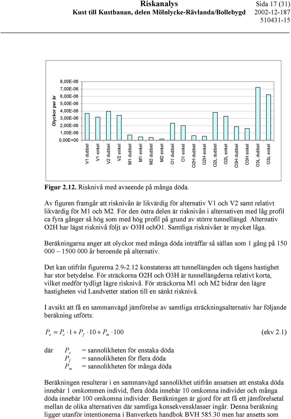Av figuren framgår att risknivån är likvärdig för alternativ V1 och V2 samt relativt likvärdig för M1 och M2.
