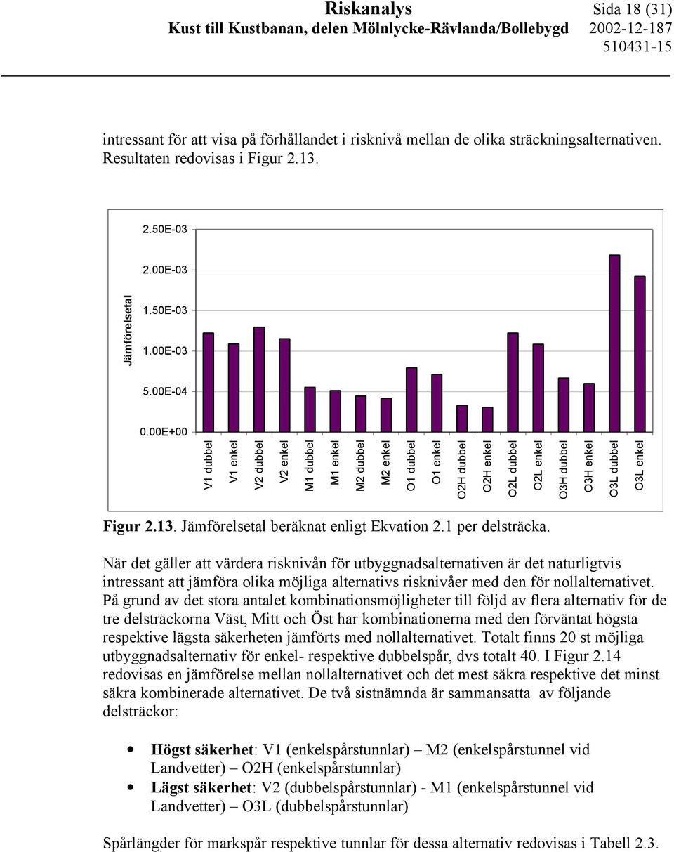 00E+00 V1 dubbel V1 enkel V2 dubbel V2 enkel M1 dubbel M1 enkel M2 dubbel M2 enkel O1 dubbel O1 enkel O2H dubbel O2H enkel O2L dubbel O2L enkel O3H dubbel O3H enkel O3L dubbel O3L enkel Figur 2.13.
