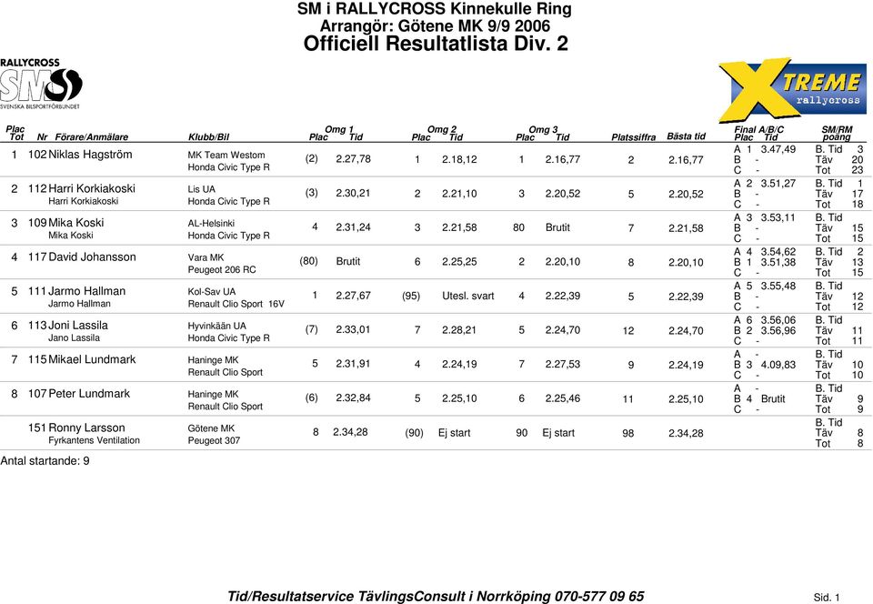 , Jarmo Hallman Kol-Sav UA., (9) Utesl. svart.,9.,9 B - Jarmo Hallman Renault Clio Sport V C - A.,0 Joni Lassila Hyvinkään UA ().,0.,.,0.,0 B.,9 Jano Lassila C - Mikael Lundmark Haninge MK.,9.,9., 9.