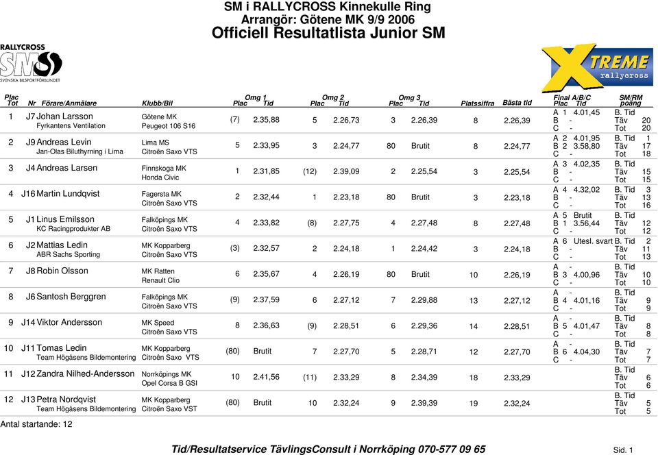 ,0 J Martin Lundqvist Fagersta MK.,., 0 Brutit., B - C - A Brutit J Linus Emilsson Falköpings MK., ().,.,., B., KC Racingprodukter AB C - A Utesl. svart J Mattias Ledin MK Kopparberg ().,.,.,., B - ABR Sachs Sporting C - J Robin Olsson MK Ratten.