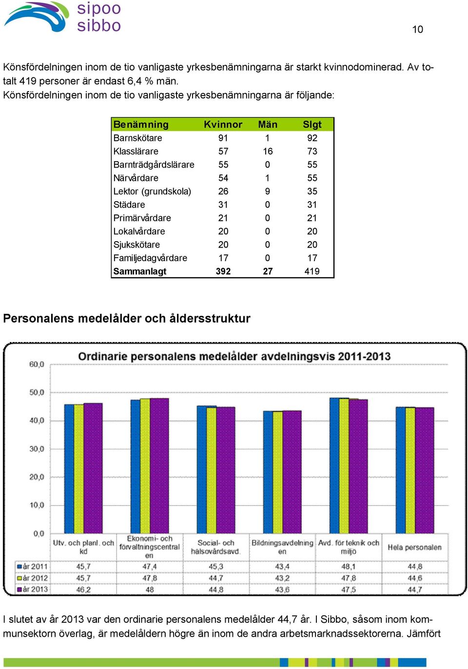Närvårdare 54 1 55 Lektor (grundskola) 26 9 35 Städare 31 0 31 Primärvårdare 21 0 21 Lokalvårdare 20 0 20 Sjukskötare 20 0 20 Familjedagvårdare 17 0 17 Sammanlagt 392 27 419
