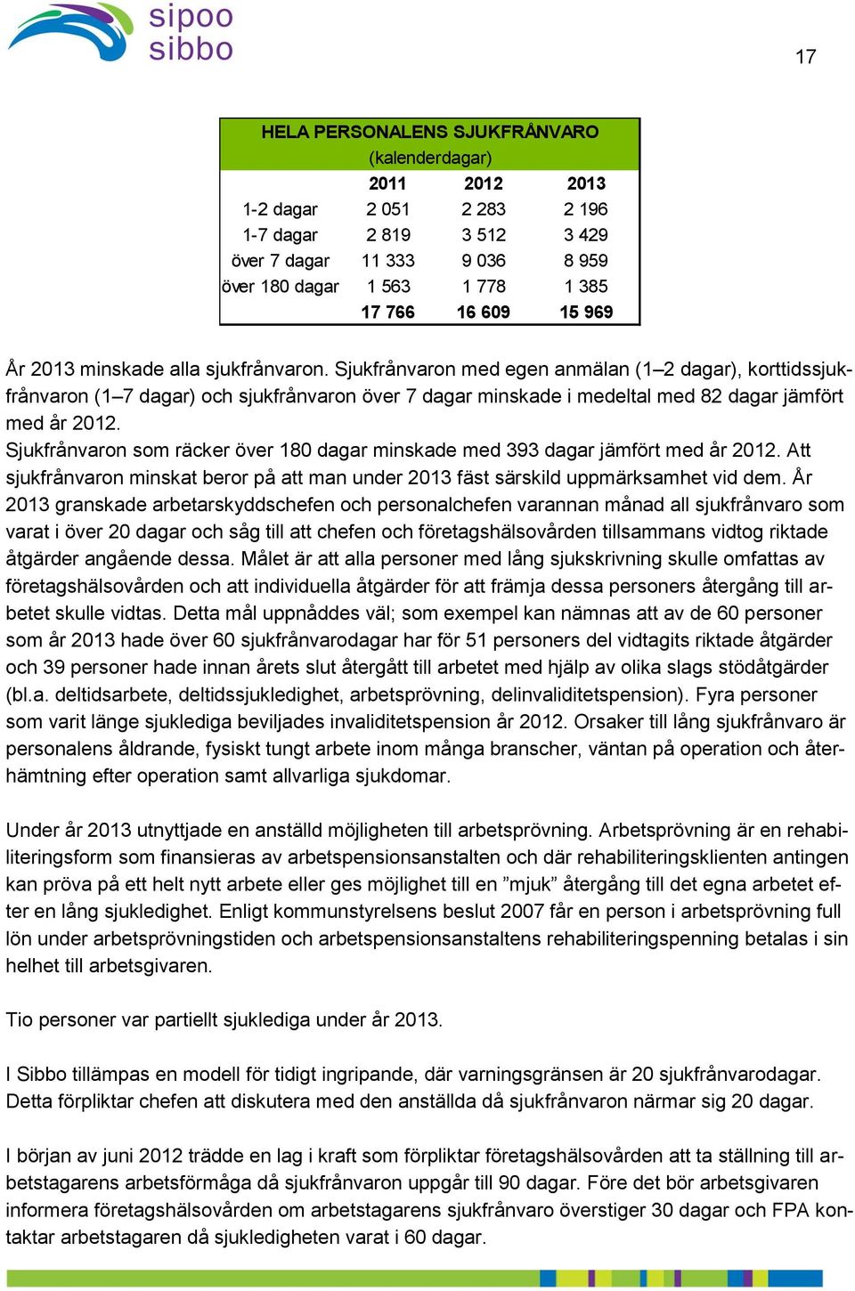 Sjukfrånvaron med egen anmälan (1 2 dagar), korttidssjukfrånvaron (1 7 dagar) och sjukfrånvaron över 7 dagar minskade i medeltal med 82 dagar jämfört med år 2012.