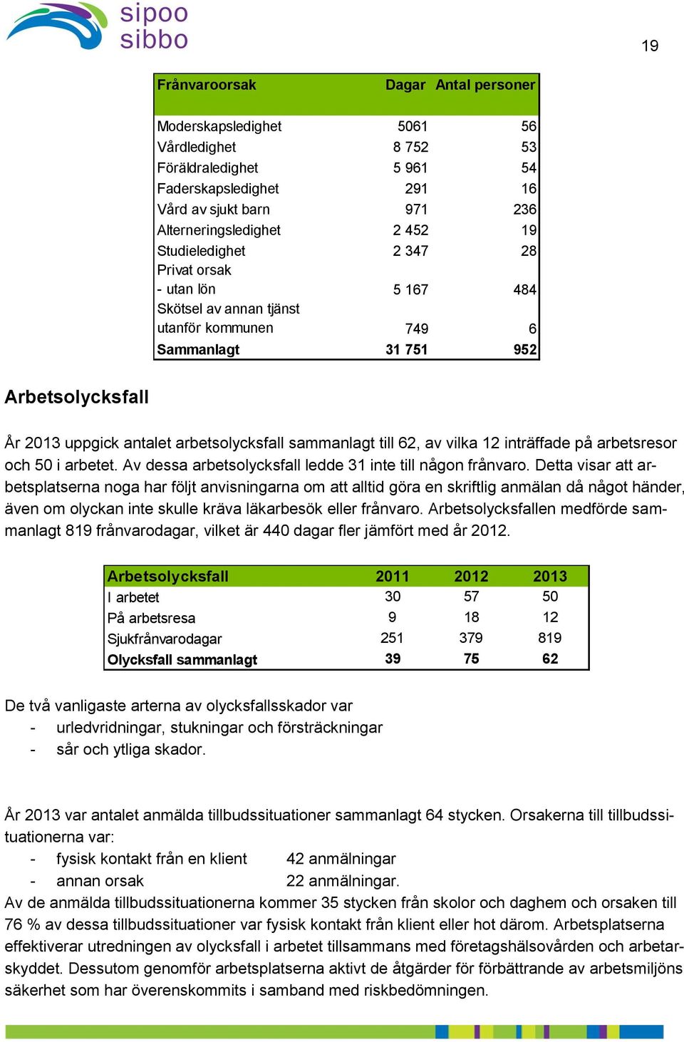 till 62, av vilka 12 inträffade på arbetsresor och 50 i arbetet. Av dessa arbetsolycksfall ledde 31 inte till någon frånvaro.