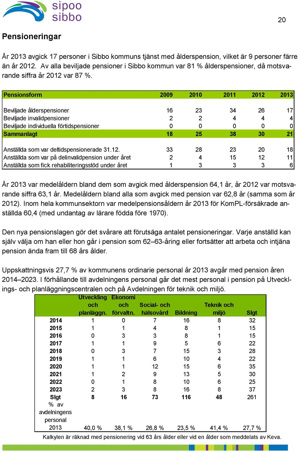 Pensionsform 2009 2010 2011 2012 2013 Beviljade ålderspensioner 16 23 34 26 17 Beviljade invalidpensioner 2 2 4 4 4 Beviljade individuella förtidspensioner 0 0 0 0 0 Sammanlagt 18 25 38 30 21