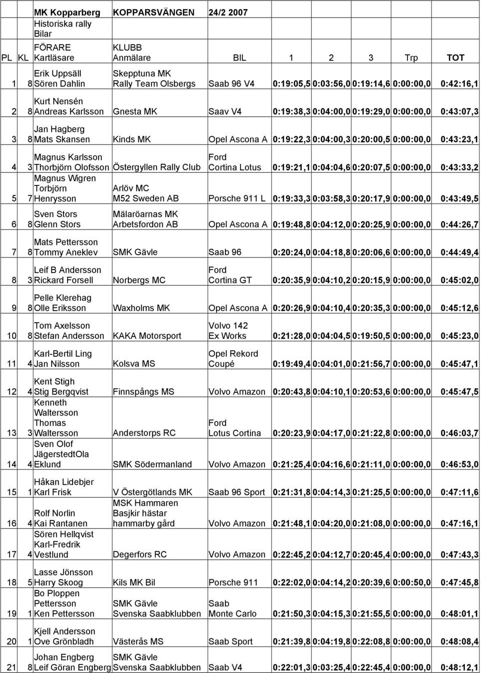 Club Magnus Wigren Torbjörn 7 Henrysson Sven Stors 6 8 Glenn Stors Ford Cortina Lotus 0:9:, 0:0:0,6 0:0:07, 0:00:00,0 0::, Arlöv MC M Sweden AB Porsche 9 L 0:9:, 0:0:8, 0:0:7,9 0:00:00,0 0::9,