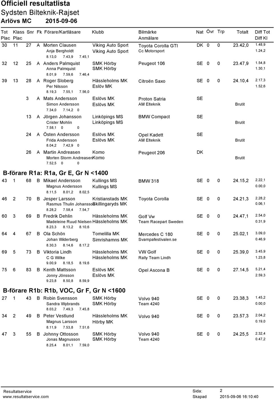 17,3 Per Nilsson Eslöv MK 1.52,6 8.19,3 7.55,1 7.56,0 3 A Mats Andersson Eslövs MK Proton Satria SE Simon Andersson Eslövs MK AM Elteknik 7.34,0 7.