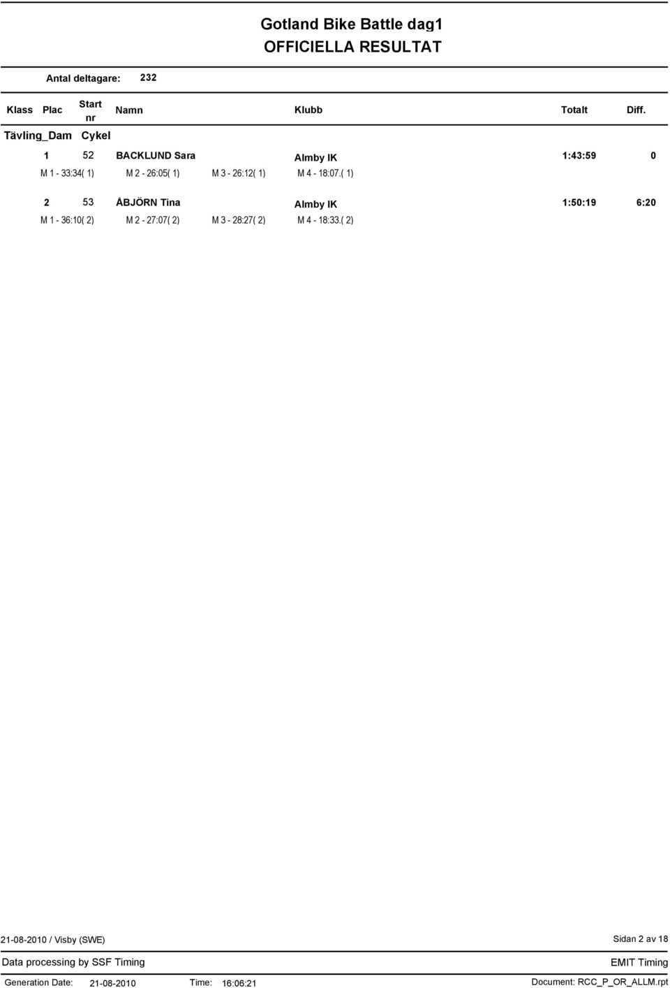 ( 1) 2 53 ÅBJÖRN Tina Almby IK 1:50:19 6:20 M 1-36:10(