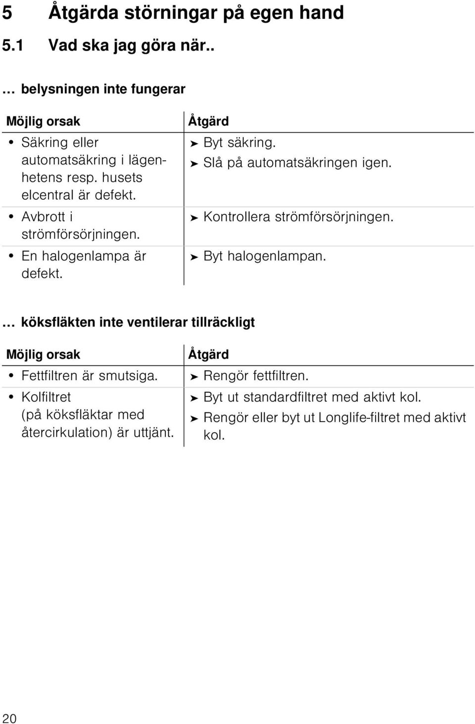 Kontrollera strömförsörjningen. Byt halogenlampan. köksfläkten inte ventilerar tillräckligt Möjlig orsak Fettfiltren är smutsiga.