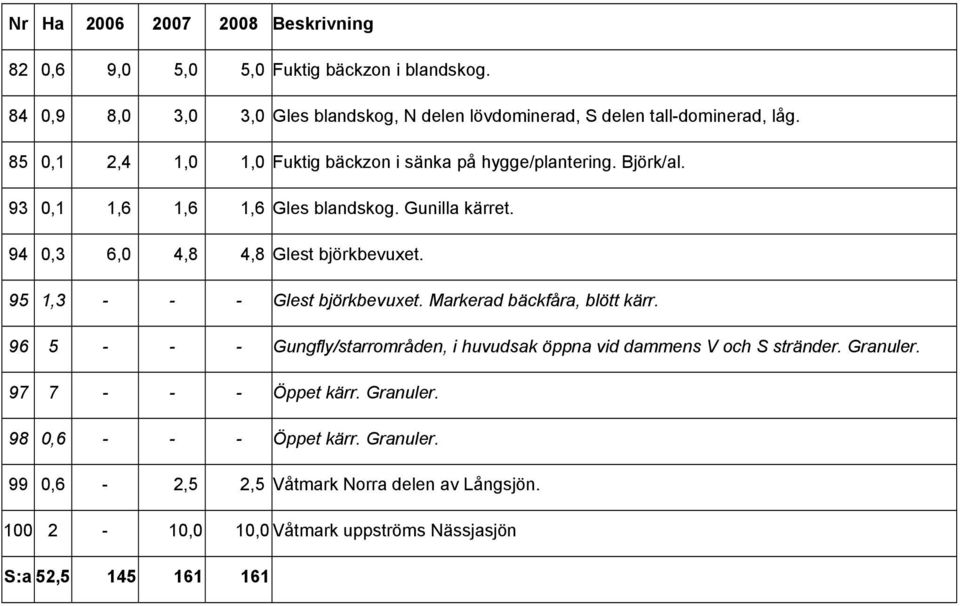 95 1,3 - - - Glest björkbevuxet. Markerad bäckfåra, blött kärr. 96 5 - - - Gungfly/starrområden, i huvudsak öppna vid dammens V och S stränder. Granuler.