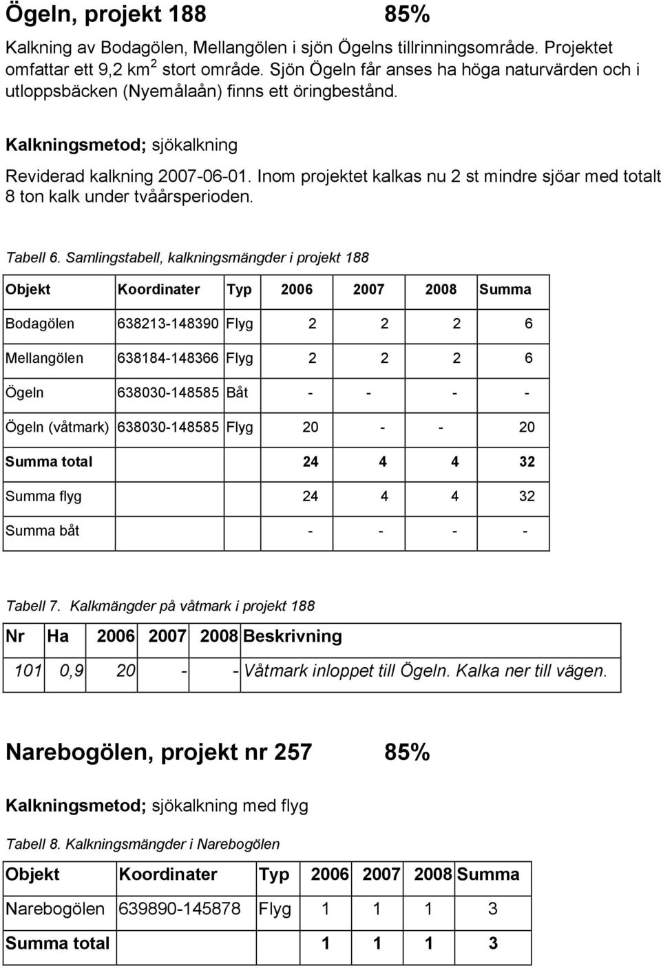 Inom projektet kalkas nu 2 st mindre sjöar med totalt 8 ton kalk under tvåårsperioden. Tabell 6.