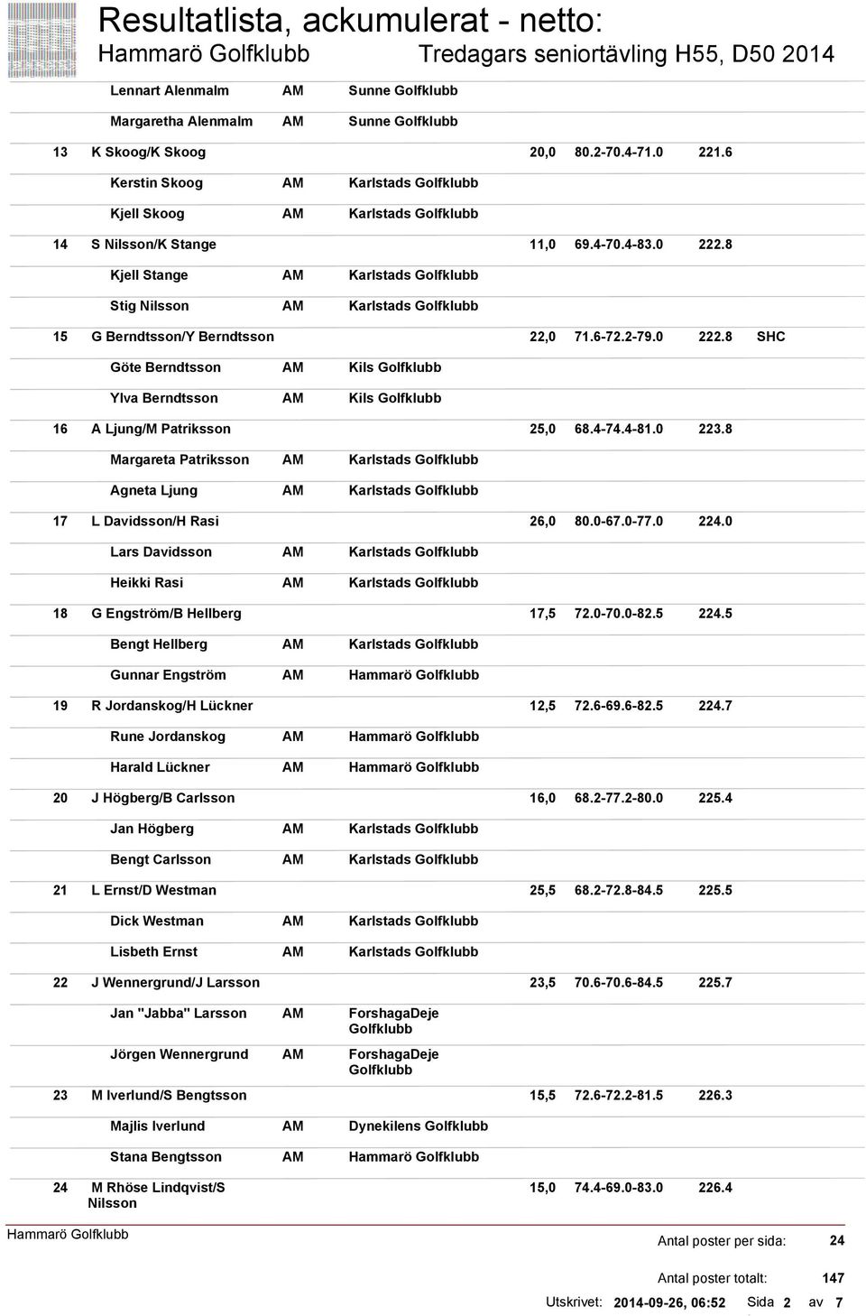 4-74.4-81.0 223.8 Margareta Patriksson Agneta Ljung 17 L Davidsson/H Rasi 26,0 80.0-67.0-77.0 224.0 Lars Davidsson Heikki Rasi 18 G Engström/B Hellberg 17,5 72.0-70.0-82.5 224.