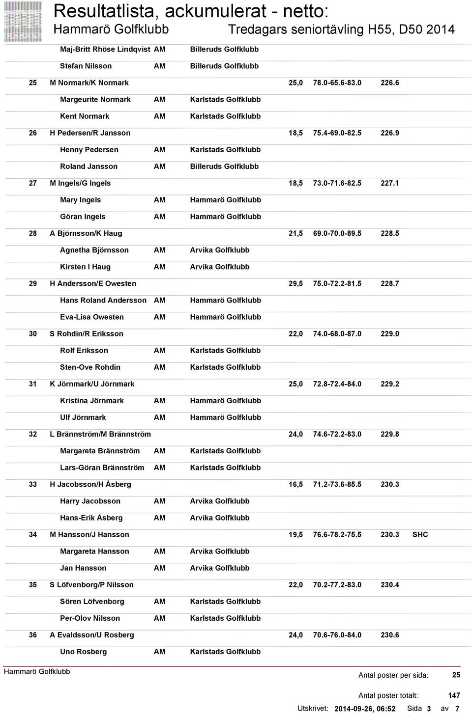 1 Mary Ingels Göran Ingels 28 A Björnsson/K Haug 21,5 69.0-70.0-89.5 228.5 Agnetha Björnsson Kirsten I Haug 29 H Andersson/E Owesten 29,5 75.0-72.2-81.5 228.7 Hans Roland Andersson Eva-Lisa Owesten 30 S Rohdin/R Eriksson 22,0 74.