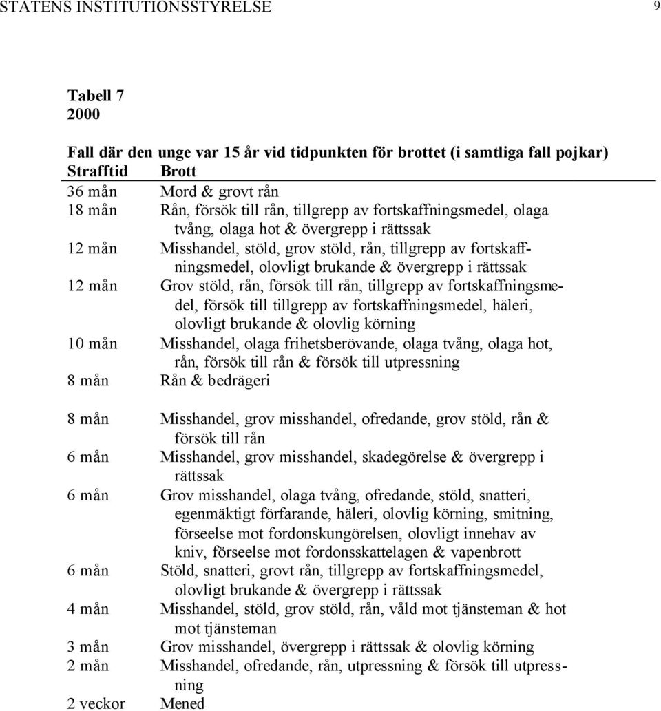 stöld, rån, försök till rån, tillgrepp av fortskaffningsmedel, försök till tillgrepp av fortskaffningsmedel, häleri, olovligt brukande & olovlig körning 10 mån Misshandel, olaga frihetsberövande,