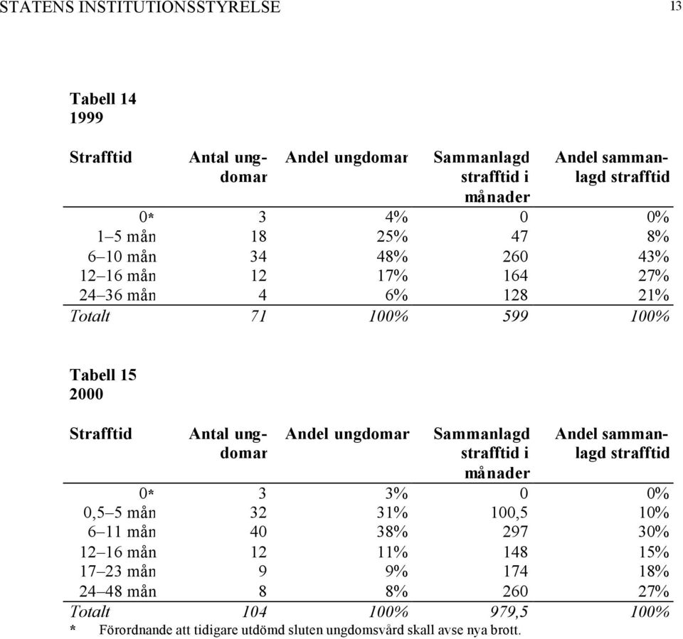 Andel ungdomar Sammanlagd strafftid i månader Andel sammanlagd strafftid 0* 3 3% 0 0% 0,5 5 mån 32 31% 100,5 10% 6 11 mån 40 38% 297 30% 12 16 mån 12 11%