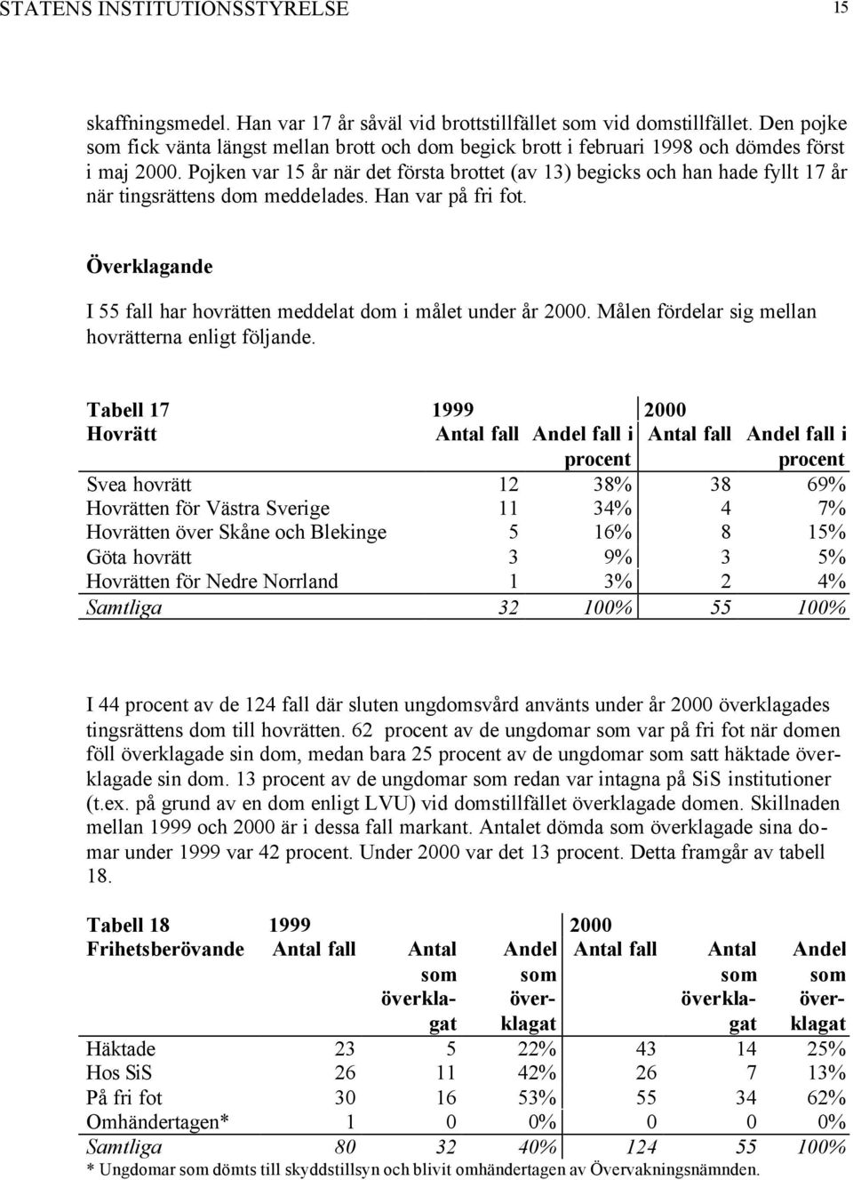 Pojken var 15 år när det första brottet (av 13) begicks och han hade fyllt 17 år när tingsrättens dom meddelades. Han var på fri fot.