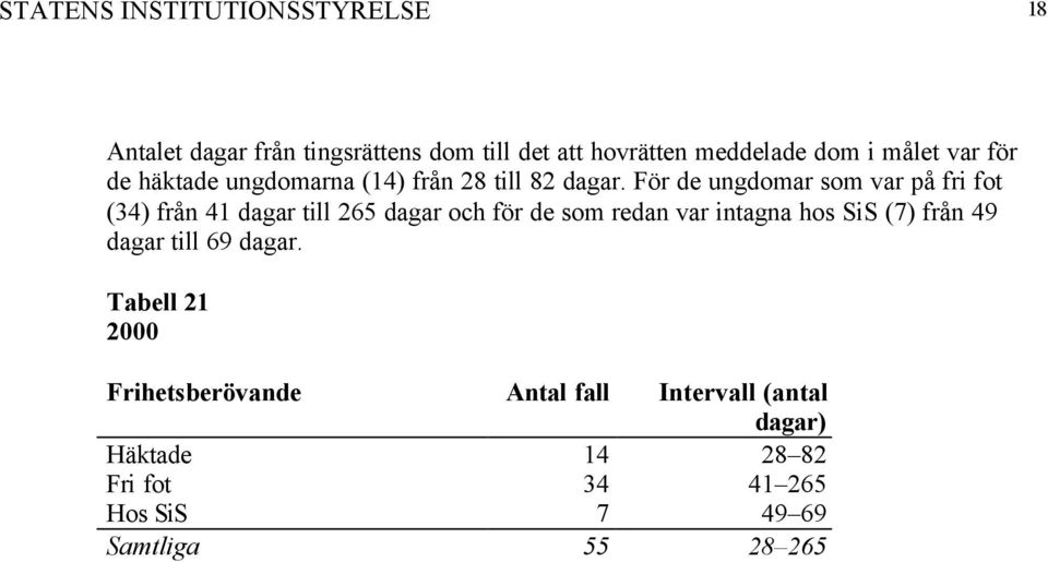 För de ungdomar som var på fri fot (34) från 41 dagar till 265 dagar och för de som redan var intagna hos SiS