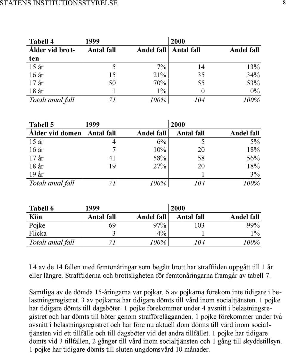 100% 104 100% Tabell 6 1999 Kön Antal fall Andel fall Antal fall Andel fall Pojke 69 97% 103 99% Flicka 3 4% 1 1% Totalt antal fall 71 100% 104 100% I 4 av de 14 fallen med femtonåringar som begått