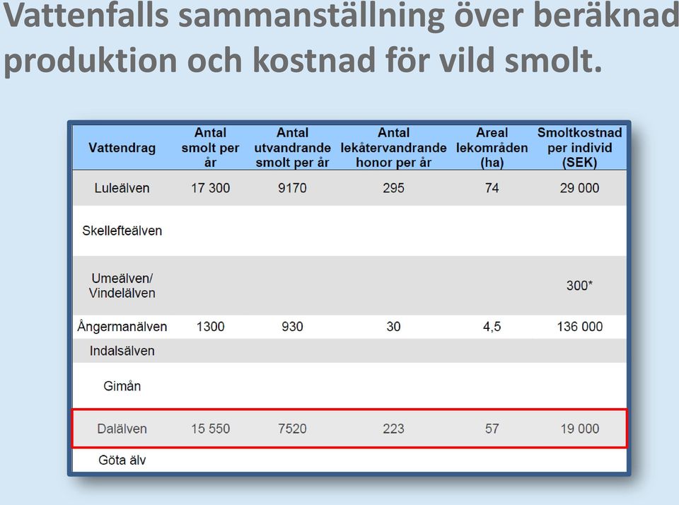 över beräknad