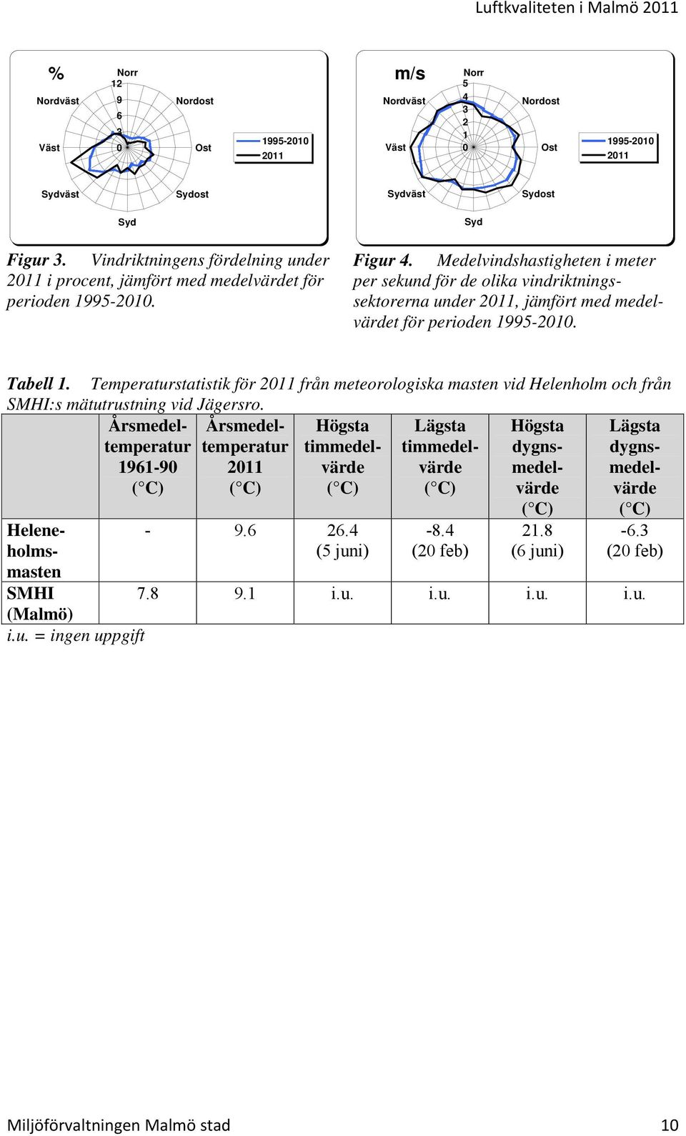 Medelvindshastigheten i meter per sekund för de olika vindriktningssektorerna under 211, jämfört med medelvärdet för perioden 1995-21. Tabell 1.