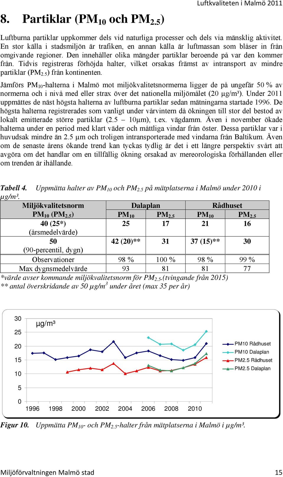 Tidvis registreras förhöjda halter, vilket orsakas främst av intransport av mindre partiklar (PM 2.5 ) från kontinenten.