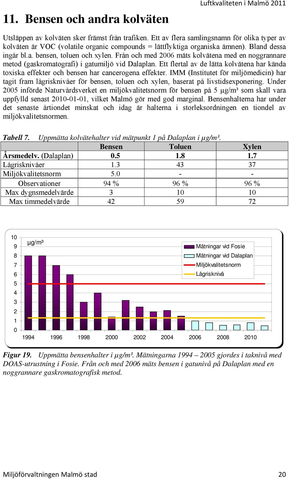 Från och med 26 mäts kolvätena med en noggrannare metod (gaskromatografi) i gatumiljö vid Dalaplan. Ett flertal av de lätta kolvätena har kända toxiska effekter och bensen har cancerogena effekter.