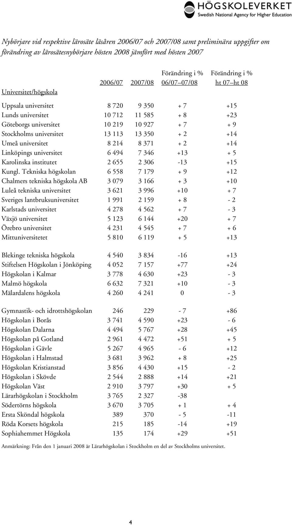 universitet 13 113 13 350 + 2 +14 Umeå universitet 8 214 8 371 + 2 +14 Linköpings universitet 6 494 7 346 +13 + 5 Karolinska institutet 2 655 2 306-13 +15 Kungl.