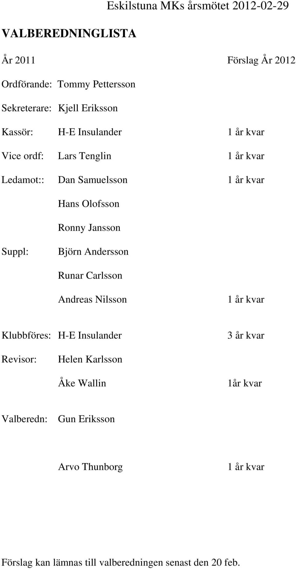 Ronny Jansson Suppl: Björn Andersson Runar Carlsson Andreas Nilsson 1 år kvar Klubbföres: H-E Insulander 3 år kvar Revisor: