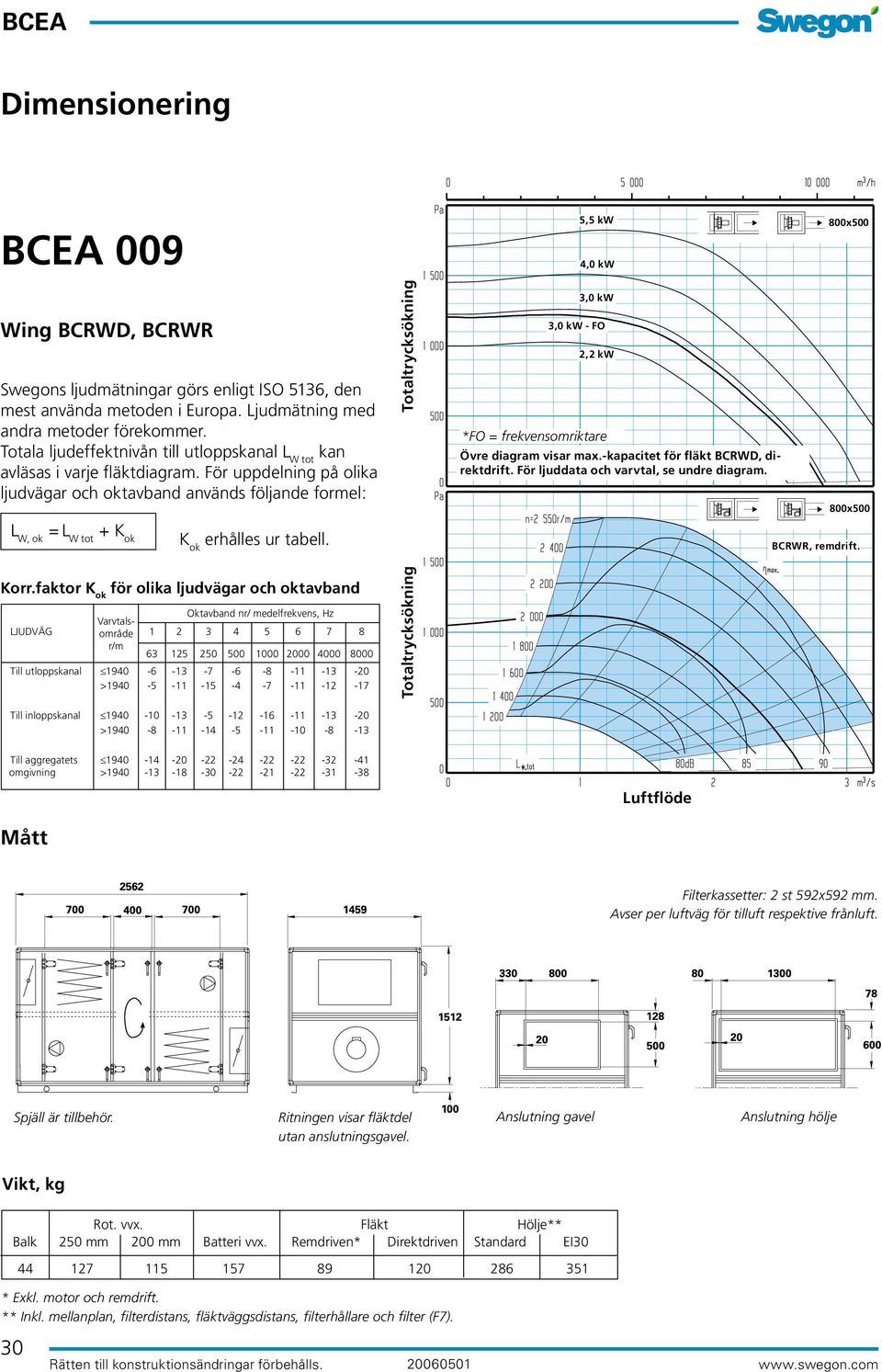 För uppdelning på olika ljudvägar och oktavband används följande formel: 3,0 kw 3,0 kw - FO 2,2 kw *FO = frekvensomriktare Övre diagram visar max.-kapacitet för fläkt BCRWD, direktdrift.