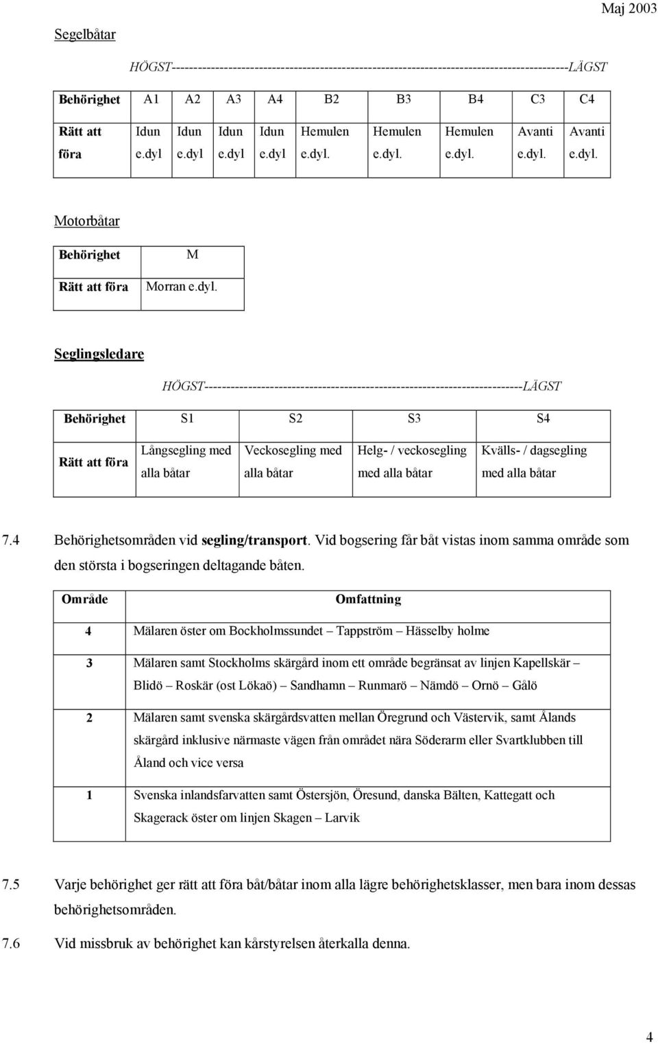 Veckosegling med alla båtar Helg- / veckosegling med alla båtar Kvälls- / dagsegling med alla båtar 7.4 Behörighetsområden vid segling/transport.