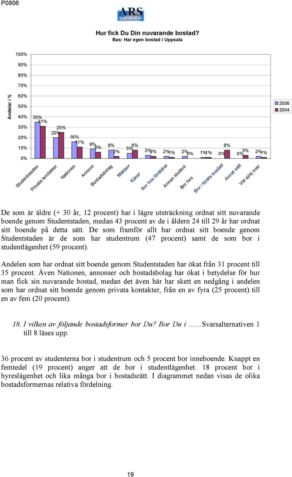 Bor hos partner Vet ej/ej svar De som är äldre (+ 30 år, 12 procent) har i lägre utsträckning ordnat sitt nuvarande boende genom Studentstaden, medan 43 procent av de i åldern 24 till 29 år har