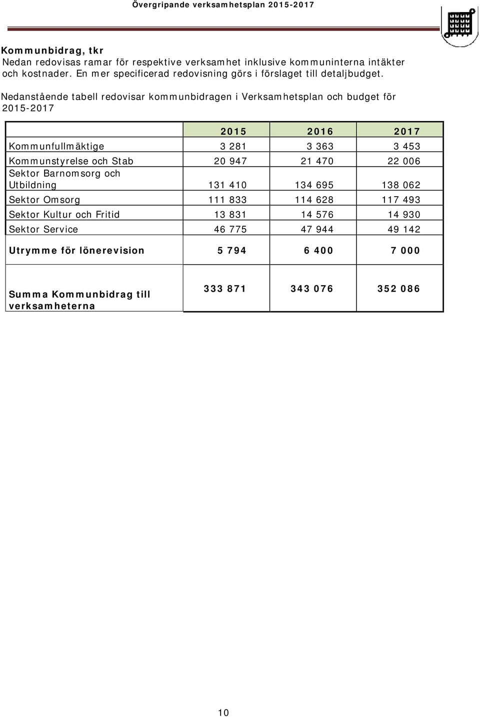 Nedanstående tabell redovisar kommunbidragen i Verksamhetsplan och budget för 2015-2017 2015 2016 2017 Kommunfullmäktige 3 281 3 363 3 453 Kommunstyrelse och Stab