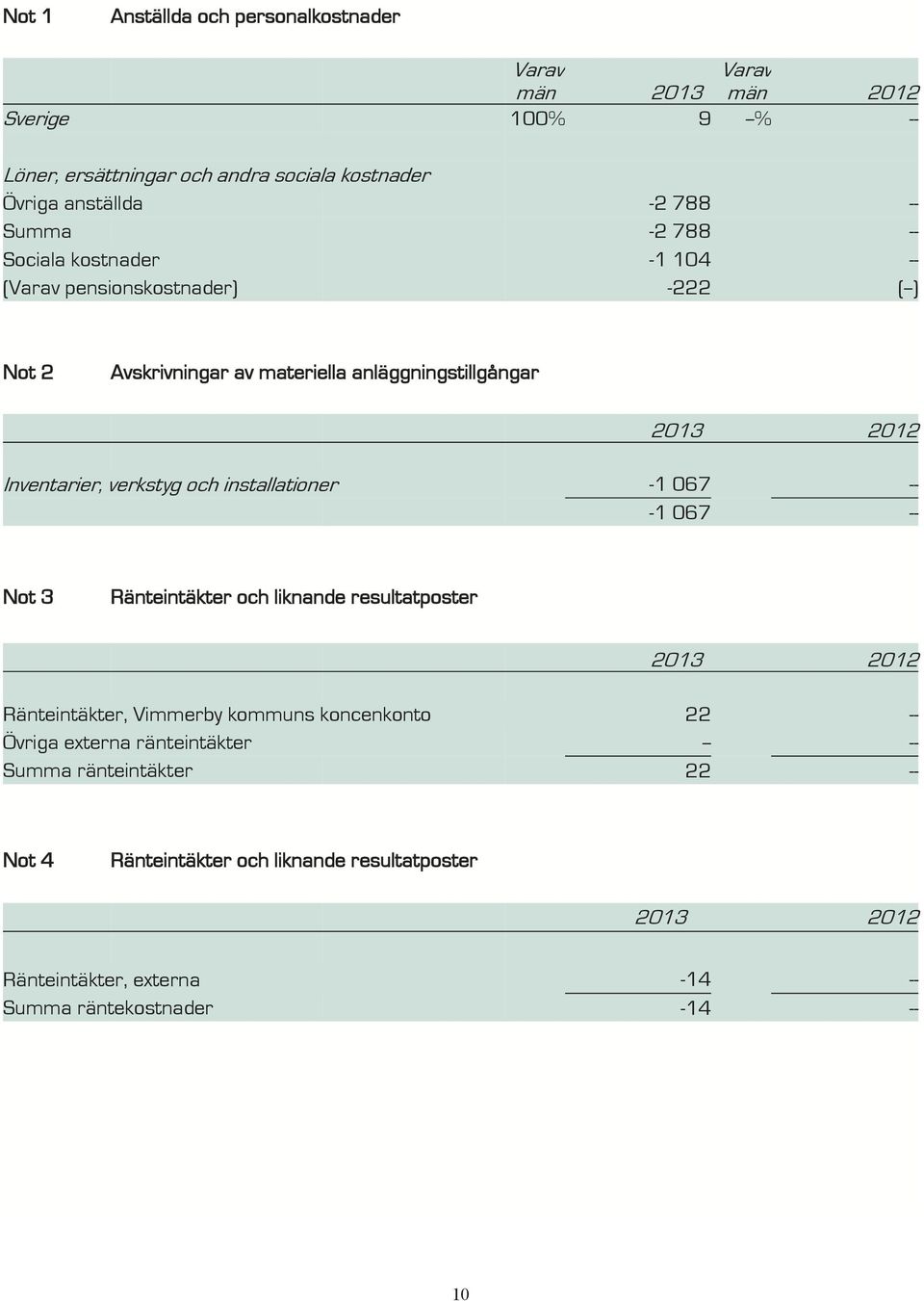 verkstyg och installationer -1 067 -- -1 067 -- Not 3 Ränteintäkter och liknande resultatposter 2013 2012 Ränteintäkter, Vimmerby kommuns koncenkonto 22 -- Övriga