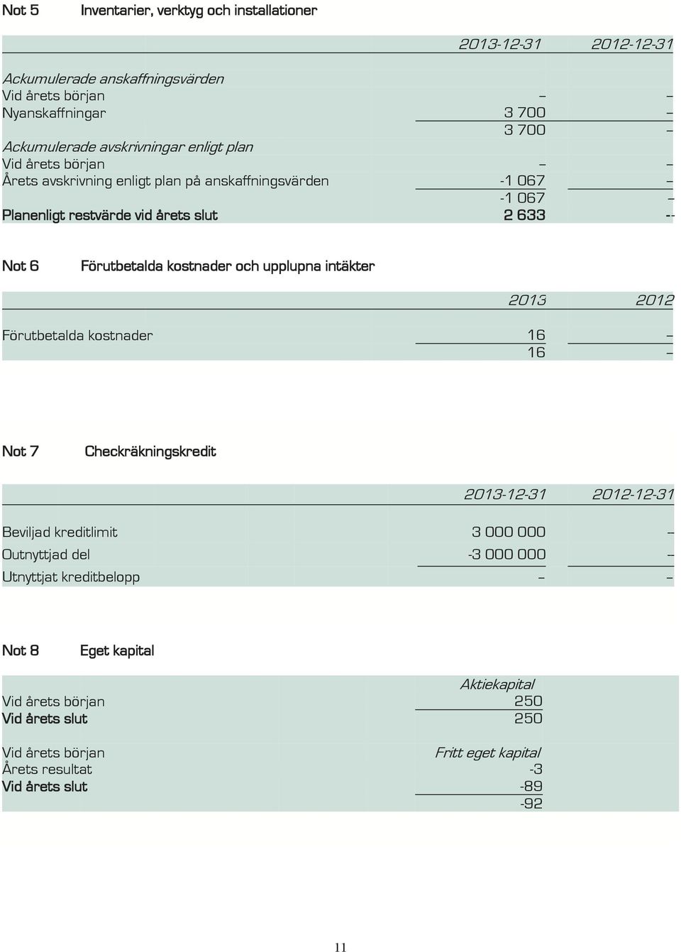 Förutbetalda kostnader och upplupna intäkter 2013 2012 Förutbetalda kostnader 16 -- 16 -- Not 7 Checkräkningskredit 2013-12-31 2012-12-31 Beviljad kreditlimit 3 000 000 --