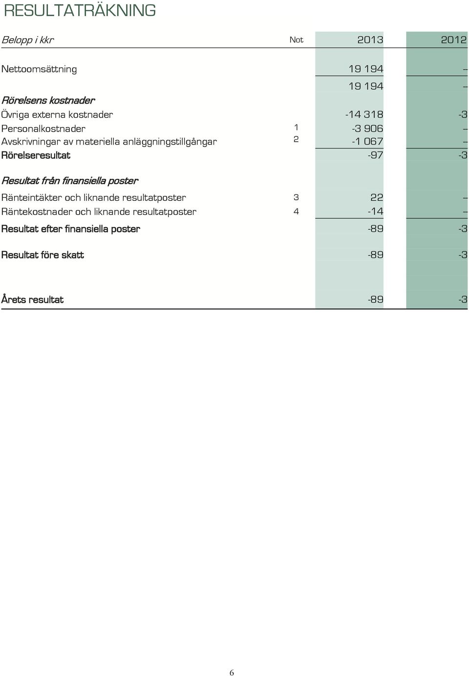 Rörelseresultat -97-3 Resultat från finansiella poster Ränteintäkter och liknande resultatposter 3 22 --