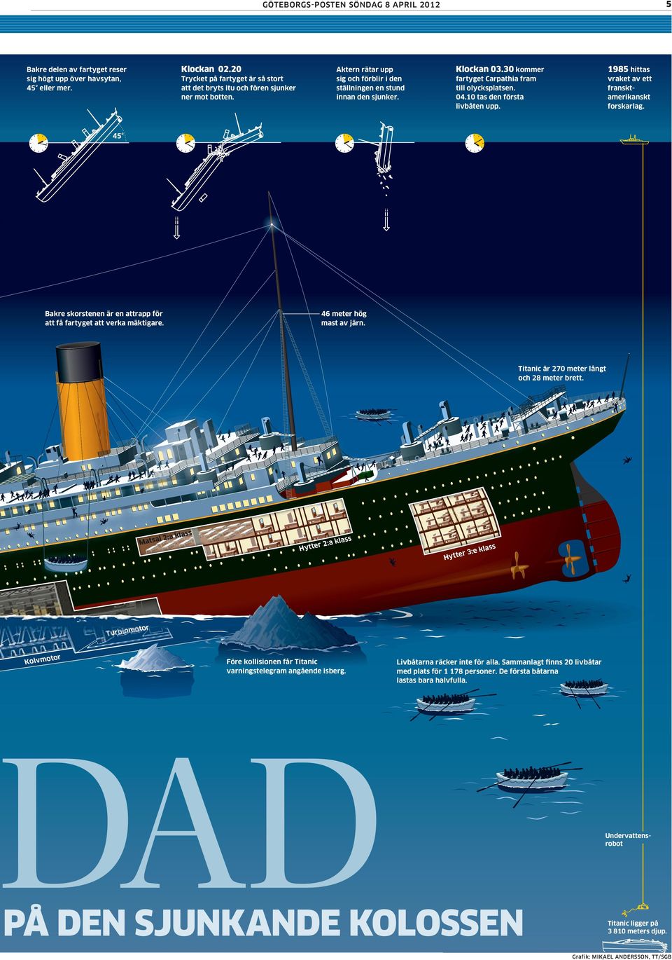vraket av ett fransktamerikanskt forskarlag. 45 Bakre skorstenen är en attrapp för att få fartyget att verka mäktigare. 46 meter hög mast av järn. Titanic är 270 meter långt och 28 meter brett.