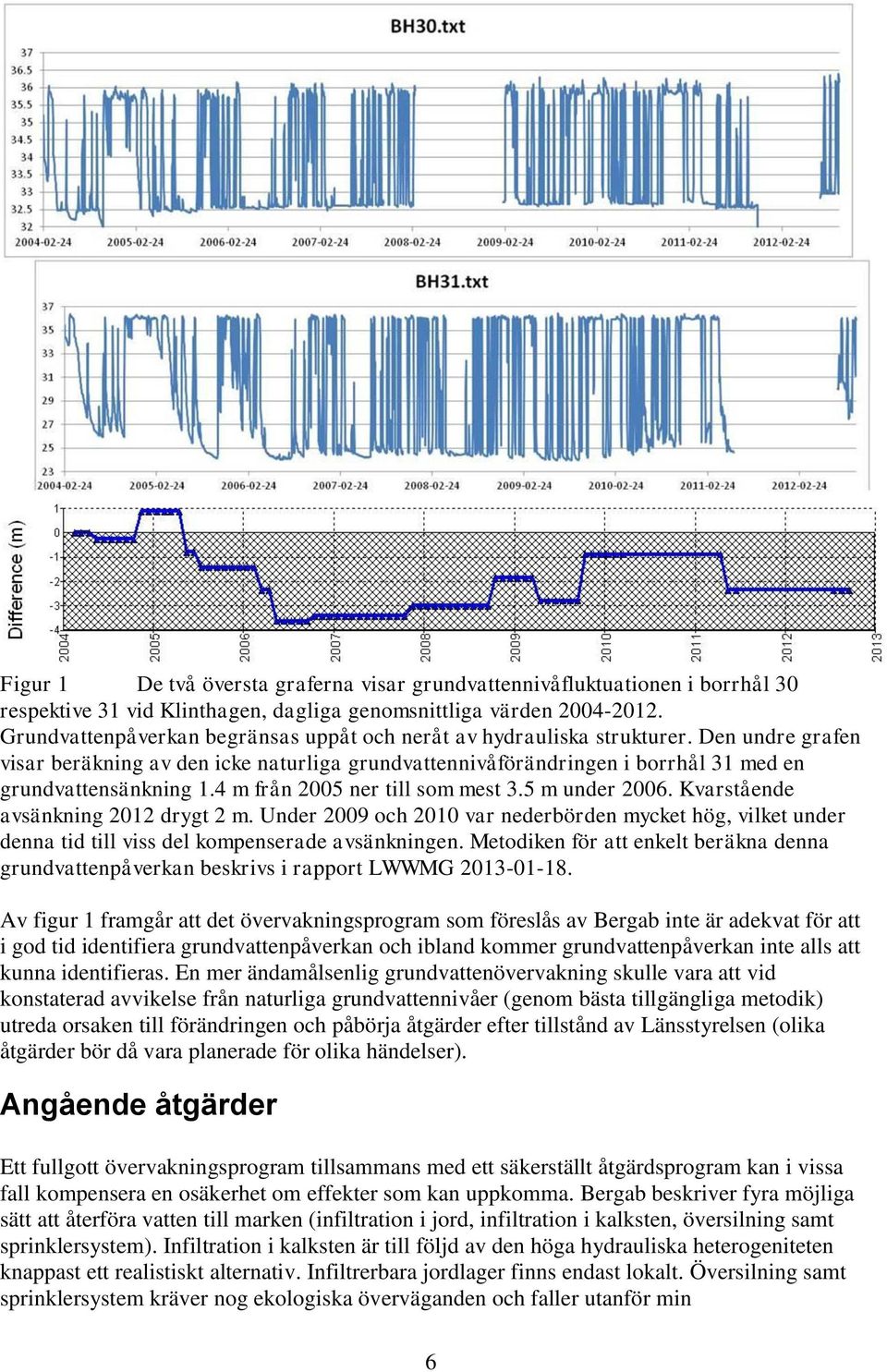 4 m från 2005 ner till som mest 3.5 m under 2006. Kvarstående avsänkning 2012 drygt 2 m. Under 2009 och 2010 var nederbörden mycket hög, vilket under denna tid till viss del kompenserade avsänkningen.