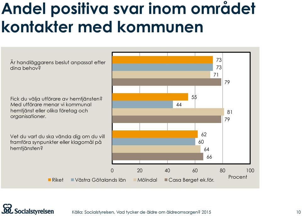 Med utförare menar vi kommunal hemtjänst eller olika företag och organisationer.