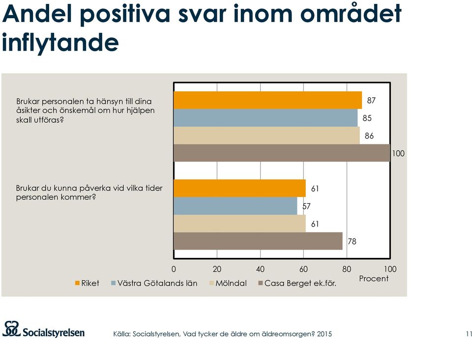 87 85 86 100 Brukar du kunna påverka vid vilka tider personalen kommer?