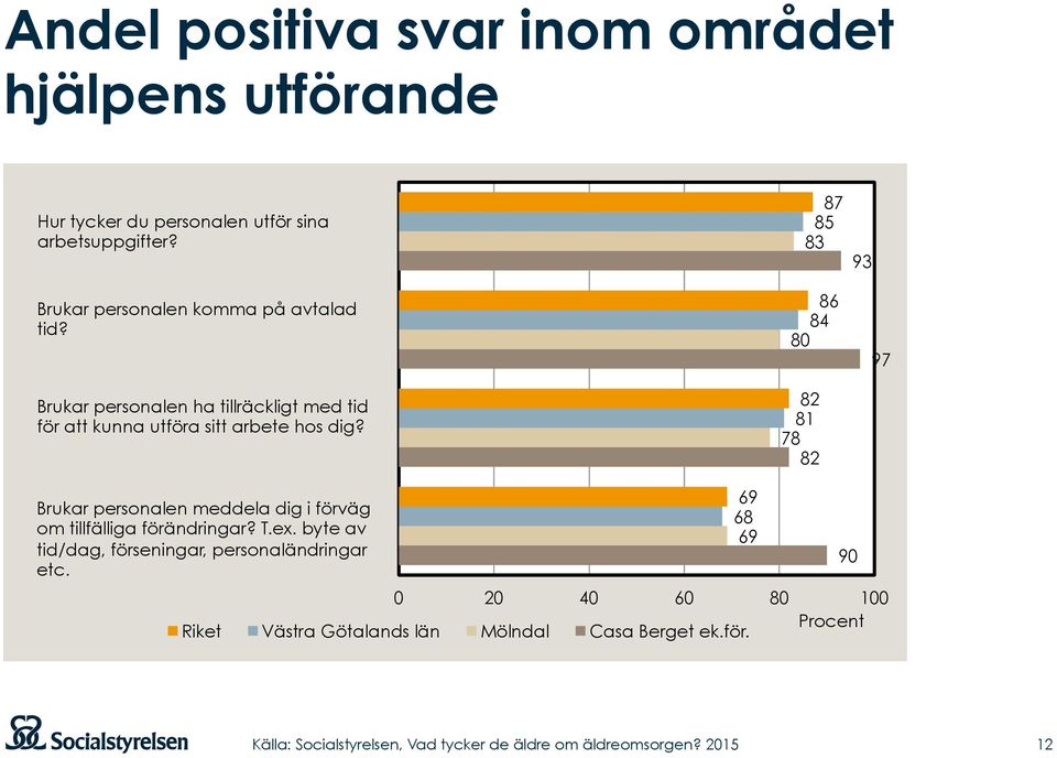 Brukar personalen ha tillräckligt med tid för att kunna utföra sitt arbete hos dig?