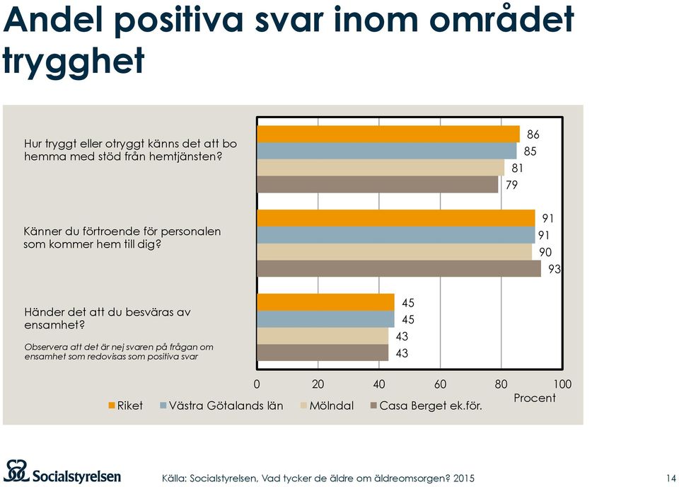 91 91 90 93 Händer det att du besväras av ensamhet?