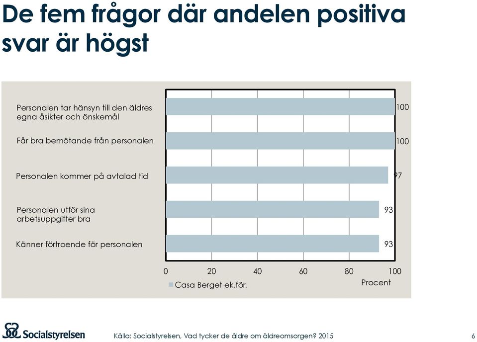 Personalen kommer på avtalad tid 97 Personalen utför sina arbetsuppgifter bra