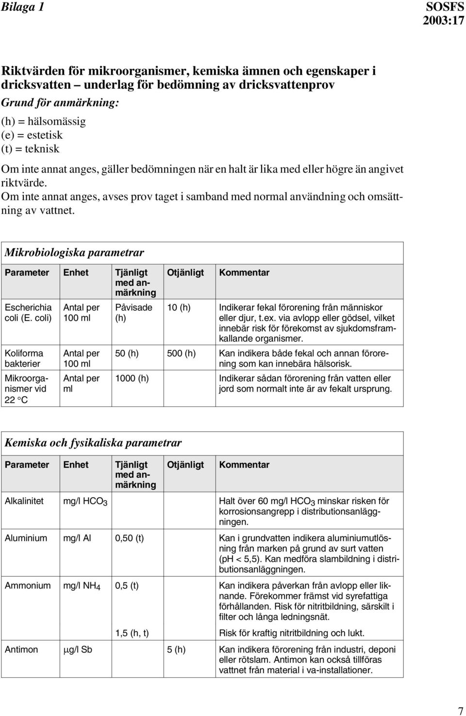 Om inte annat anges, avses prov taget i samband med normal användning och omsättning av vattnet. Mikrobiologiska parametrar Parameter Enhet Tjänligt med anmärkning Escherichia coli (E.