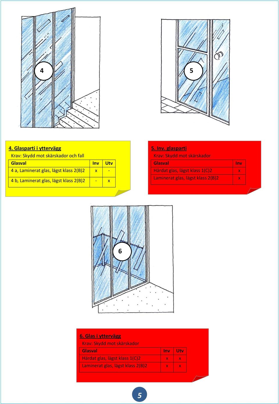 glasparti Krav: Skydd mot skärskador Glasval Härdat glas, lägst klass 1(C)2 Laminerat glas,