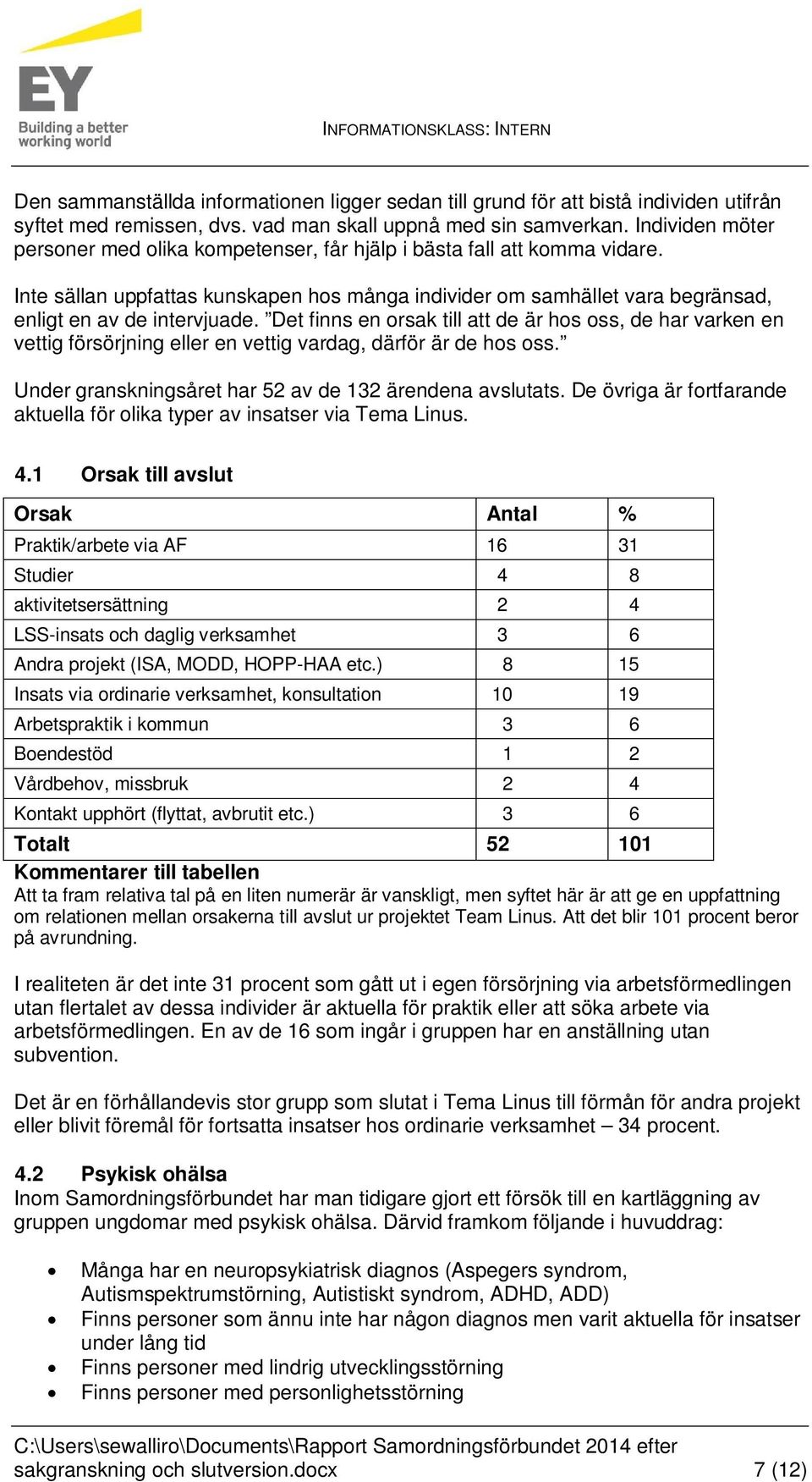 Det finns en orsak till att de är hos oss, de har varken en vettig försörjning eller en vettig vardag, därför är de hos oss. Under granskningsåret har 52 av de 132 ärendena avslutats.