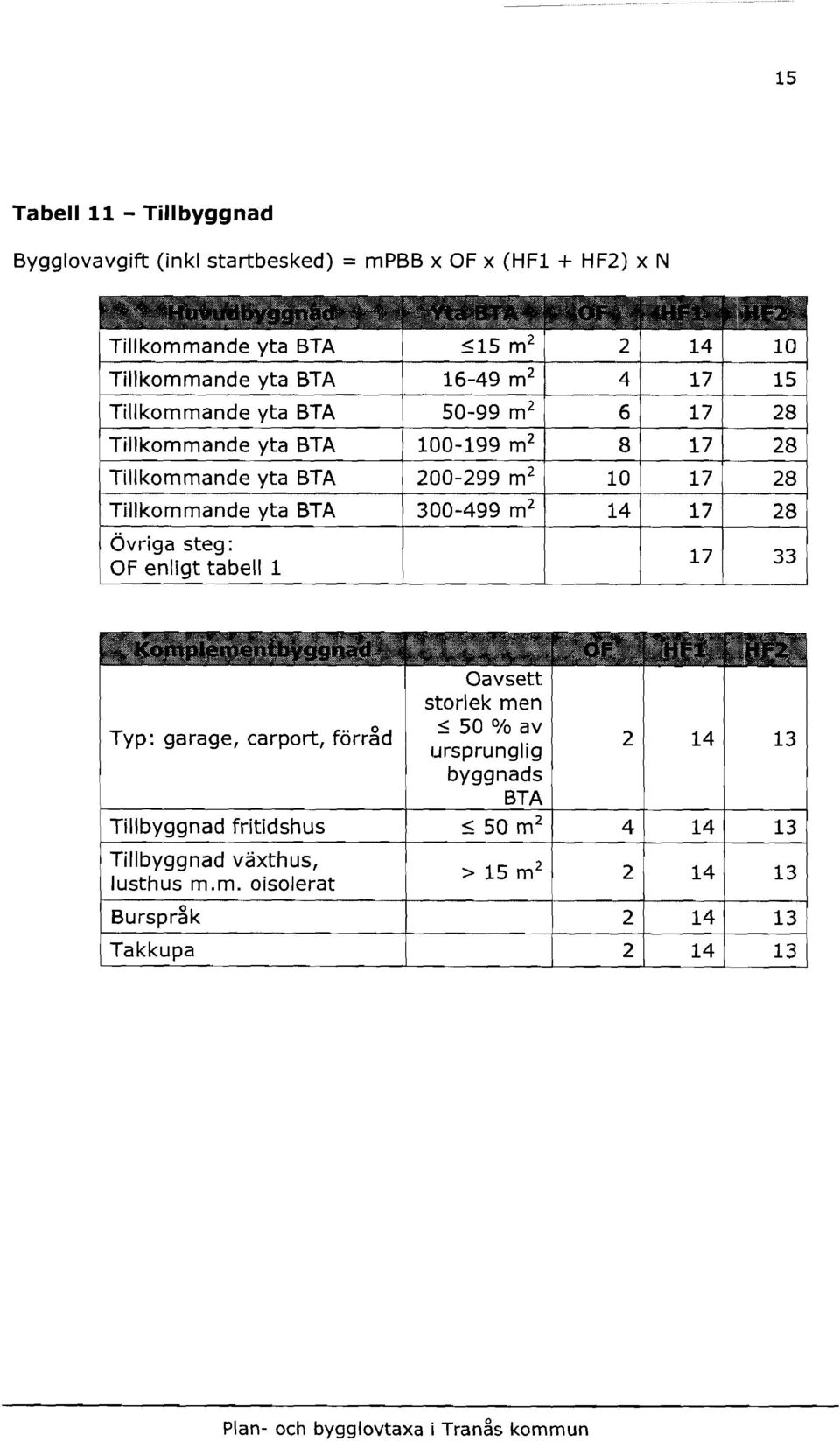 Tillkommande yta BTA 300-499 m 2 14 17 28 Övriga steg: OF enligt tabell 1 17 33 Typ: garage, carport, förråd Oavsett storlek men s 50 % av
