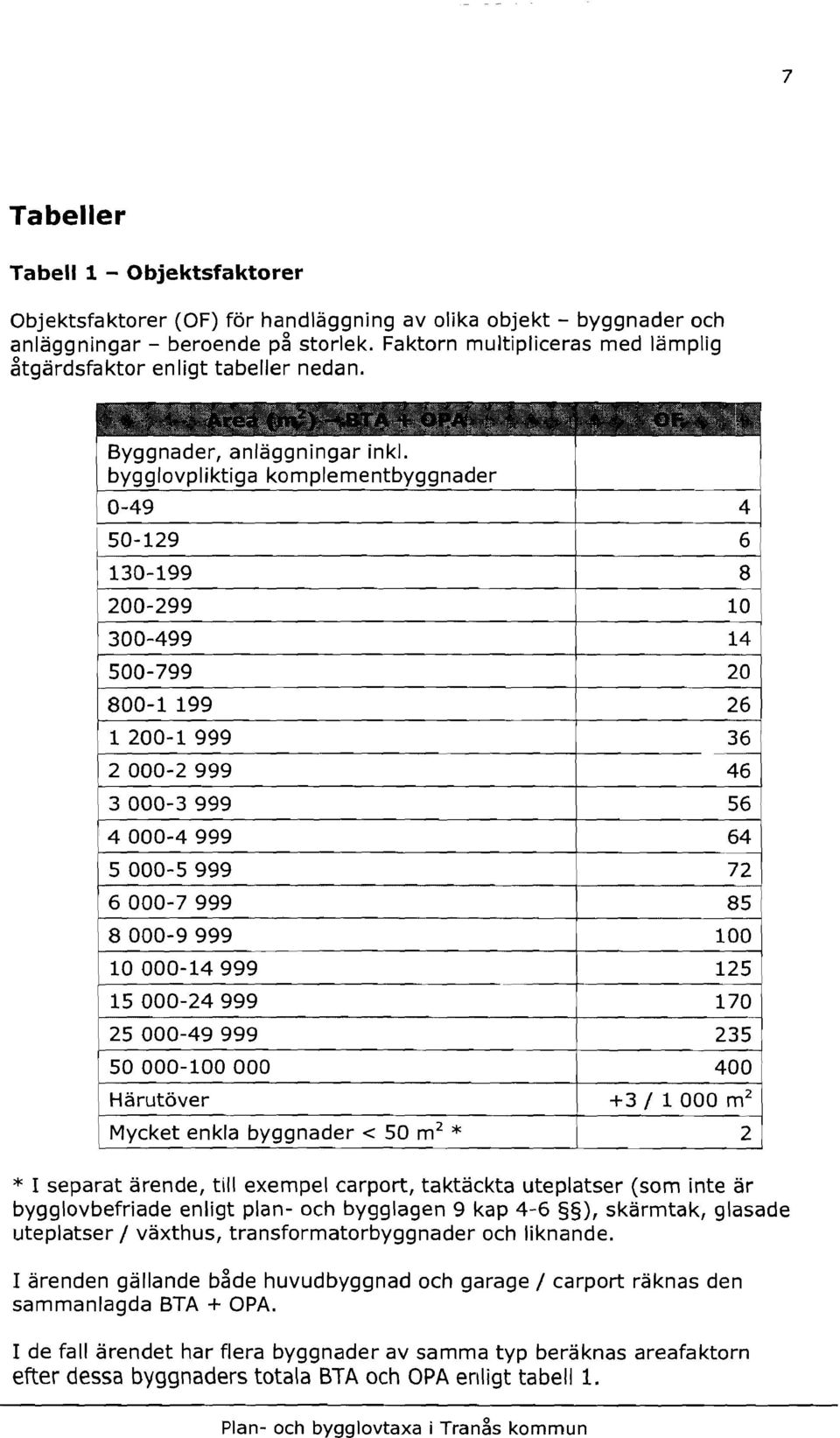 Byggnader, anläggningar lnkl, bygglovpliktiga komplementbyggnader 0-49 50-129 130-199 200-299 300-499 500-799 800-1 199 1 200-1 999 2 000-2 999 3 000-3 999 4000-4999 5 000-5 999 6 000-7 999 8000-9999