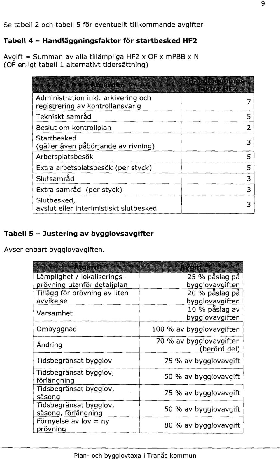arkivering och registrering av kontrollansvarig Tekniskt samråd 5 Beslut om kontrollplan 2 Startbesked (gäller även påbörjande av rivning) Arbetsplatsbesök 5 Extra arbetsplatsbesök (per styck) 5