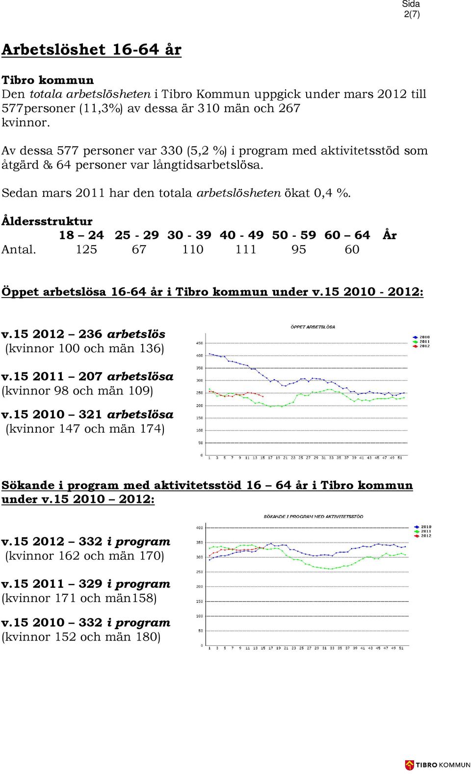 Åldersstruktur 18 24 25-29 30-39 40-49 50-59 60 64 År Antal. 125 67 110 111 95 60 Öppet arbetslösa 16-64 år i Tibro kommun under v.15 2010-2012: v.15 2012 236 arbetslös (kvinnor 100 och män 136) v.