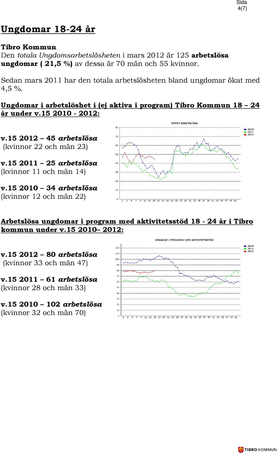 15 2012 45 arbetslösa (kvinnor 22 och män 23) v.15 2011 25 arbetslösa (kvinnor 11 och män 14) v.