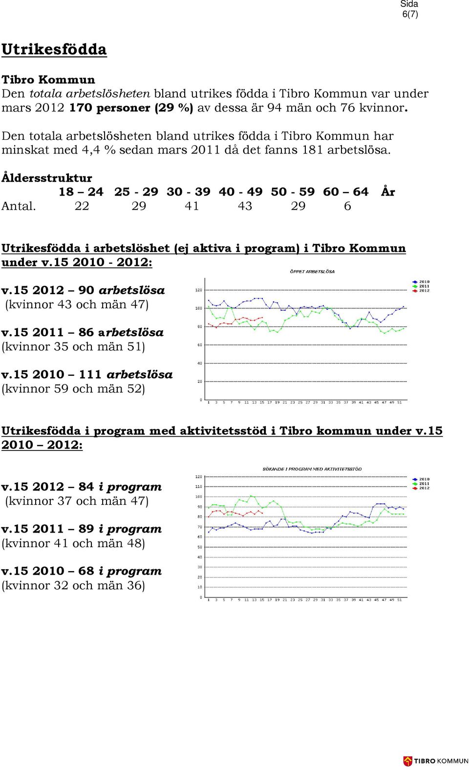 22 29 41 43 29 6 Utrikesfödda i arbetslöshet (ej aktiva i program) i Tibro Kommun under v.15 2010-2012: v.15 2012 90 arbetslösa (kvinnor 43 och män 47) v.